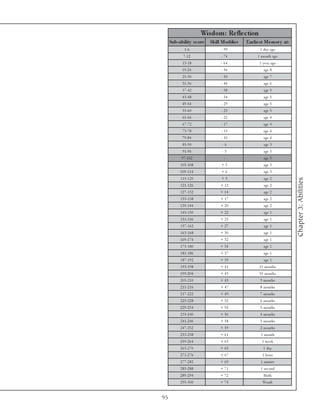 Wis dom : Re fle c tion
     Sub-ability s c ore     Skill Modifie r   Earlie s t Me m or y at:
              1 -6                - 99                1 da y a go
             7 -1 2               - 74               1 month a go
            1 3 -1 8              - 64                1 y e a r a go
            1 9 -2 4              - 56                   a ge 8
            2 5 -3 0              - 50                   a ge 7
            3 1 -3 6              - 44                   a ge 6
            3 7 -4 2              - 38                   a ge 5
            4 3 -4 8              - 34                   a ge 5
            4 9 -5 4              - 29                   a ge 5
            5 5 -6 0              - 25                   a ge 5
            6 1 -6 6              - 21                   a ge 4
            6 7 -7 2              - 17                   a ge 4
            7 3 -7 8              - 13                   a ge 4
            7 9 -8 4              - 10                   a ge 4
            8 5 -9 0               -6                    a ge 3
            9 1 -9 6               -3                    a ge 3
            9 7 -1 0 2              -                    a ge 3
           1 0 3 -1 0 8            +3                    a ge 3
           1 0 9 -1 1 4            +6                    a ge 3
           1 1 5 -1 2 0            +9                    a ge 2




                                                                          Chapter 3: Abilities
           1 2 1 -1 2 6           + 12                   a ge 2
           1 2 7 -1 3 2           + 14                   a ge 2
           1 3 3 -1 3 8           + 17                   a ge 2
           1 3 9 -1 4 4           + 20                   a ge 2
           1 4 5 -1 5 0           + 22                   a ge 1
           1 5 1 -1 5 6           + 25                   a ge 1
           1 5 7 -1 6 2           + 27                   a ge 1
           1 6 3 -1 6 8           + 30                   a ge 1
           1 6 9 -1 7 4           + 32                   a ge 1
           1 7 5 -1 8 0           + 34                   a ge 1
           1 8 1 -1 8 6           + 37                   a ge 1
           1 8 7 -1 9 2           + 39                   a ge 1
           1 9 3 -1 9 8           + 41                1 1 months
           1 9 9 -2 0 4           + 43                1 0 months
           2 0 5 -2 1 0           + 45                9 months
           2 1 1 -2 1 6           + 47                8 months
           2 1 7 -2 2 2           + 49                7 months
           2 2 3 -2 2 8           + 52                6 months
           2 2 9 -2 3 4           + 54                5 months
           2 3 5 -2 4 0           + 56                4 months
           2 4 1 -2 4 6           + 58                3 months
           2 4 7 -2 5 2           + 59                2 months
           2 5 3 -2 5 8           + 61                 1 month
           2 5 9 -2 6 4           + 63                  1 we e k
           2 6 5 -2 7 0           + 65                   1 da y
           2 7 1 -2 7 6           + 67                  1 hour
           2 7 7 -2 8 2           + 69                 1 mi nute
           2 8 3 -2 8 8           + 71                 1 se c ond
           2 8 9 -2 9 4           + 72                   Bi rth
           2 9 5 -3 0 0           + 74                  Womb


95
 