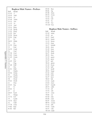 Bugbear Male Names - Prefixes     83-84    Run
                    Roll    Result                        85-86    Sig
                    01-02   A                             87-88    Stein
                    03-04   Adal                          89-90    Svein
                    05-06   Ai                            91-92    Sae
                    07-08   Arinn                         93-94    Ulf
                    09-10   Arn                           95-96    Ve
                    11-12   As                            97-98    Ver
                    13-14   Aud                           99-100   Vest
                    15-16   Berg
                    17-18   Bjorg                             Bugbear Male Names - Suffixes
                    19-20   Borg                          Roll     Result
                    21-22   Bot                           01-02    arinn
                    23-24   Brynj                         03-05    arr
                    25-26   Dag                           06-07    bard
                    27      Ei                            08-10    bjartr
                    28-29   Ellidi                        11-12    bjorn
                    30      Ey                            13-15    bogi
                    31-32   Finn                          16-17    brandr
                    33      Frid                          18-20    dorr
                    34-35   Gard                          21-22    fastr
                    36      Gjaf                          23-25    finnr
Appendix 7: Names




                    37-38   God                           26-27    fredr
                    39-40   Grim                          28-30    fuss
                    41-42   Gunn                          31-32    gautr
                    43      Ha                            33-35    geirr
                    44-45   Haf                           36-37    gisl
                    46      Hag                           38-40    grimr
                    47-48   Hall                          41-42    hvatr
                    49      Her                           43-45    kell
                    50-51   Hild                          46-47    ketill
                    52      Hjalm                         48-50    laugr
                    53-54   Holm                          51-52    leifr
                    55      Hrafn                         53-55    leikr
                    56-57   Hreid                         56-57    ljotr
                    58      Hrod                          58-60    lidi
                    59-60   Hroll                         61-62    madr
                    61      Hun                           63-65    marr
                    62-63   Ing                           66-67    mundi
                    64      Io                            68-70    oddr
                    65-66   Is                            71-72    olf
                    67      Jo                            73-75    olfr
                    68-69   Ketil                         76-77    ormr
                    70      Klepp                         78-80    orr
                    71-72   Kol                           81-82    rekr
                    73      Lamb                          83-85    rodr
                    74-75   Lljot                         86-87    steinn
                    76      Odd                           88-90    sveinn
                    77-78   Orm                           91-92    ulfr
                    79-80   Rad                           93-95    vardr
                    81-82   Ref                           96-97    vidr
                                                          98-100   vindr

                                                        950
 