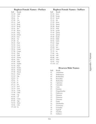 Bugbear Female Names - Prefixes            Bugbear Female Names - Suffixes
Roll     Result                        Roll     Result
01-02    Adal                          01-04    bera
03-04    Arn                           05-08    bjorg
05-06    As                            09-12    bjort
07-08    Ast                           13-16    dis
09-10    Aud                           17-20    dora
11-12    Berg                          21-24    finna
13-14    Borg                          25-28    fljod
15-16    Bot                           29-32    fridr
17-18    Bryn                          33-36    gerdr
19-20    Dag                           37-40    grima
21-22    Drop                          41-44    gunnr
23-24    Dyr                           45-48    heidr
25-26    Eir                           49-52    hildr
27-28    Ey                            53-56    katla
29-30    Frid                          57-60    laug
31-32    Geir                          61-64    leif
33-34    God                           65-68    ljot
35-36    Grim                          69-72    maer
37-38    Gunn                          73-76    ny
39-40    Haf                           77-80    ora




                                                                                Appendix 7: Names
41-42    Hall                          81-84    ridr
43-44    Heim                          85-88    run
45-46    Her                           89-92    uhnr
47-48    Hild                          93-96    veig
49-50    Hjalm                         97-100   vor
51-52    Hjor
53-54    Holm                                      Dwarven Male Names
55-56    Hrafn                         Roll     Result
57-58    Hrod                          01       Anshelmus
59-60    Hun                           02       Baldemarus
61-62    Ing                           03       Berhdoldus
63-64    Io                            04       Berwelfus
65-66    Is                            05       Burkardus
67-68    Jo                            06       Ciprianus
69-70    Jor                           07       Cunradus
71-72    Kol                           08       Cuno
73-74    Ljot                          09       Dammo
75-76    Lofn                          10       Deigenhardus
77-78    Odd                           11       Didericus
79-80    Og                            12       Dimarus
81-83    Ol                            13       Ditmarus
84-86    Orm                           14       Ditwinus
87-89    Sigr                          15       Dudo
90-92    Stein                         16       Eberhardus
93-96    Ulfr                          17       Everwinus
97-100   Ve                            18       Eckardus
                                       19       Eginolf
                                       20       Einolfus
                                       21       Embrico


                                     951
 