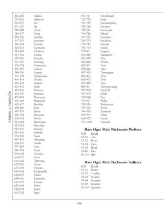 244-252   Hidata          703-711           Showfawati
                    253-261   Hidayati        712-720           Siska
                    262-270   Ida             721-729           Soemadiredja
                    271-279   Iin             730-738           Soesanti
                    280-288   Irwan           739-747           Soewarsih
                    289-297   Izzati          748-756           Srihati
                    298-306   Jumilah         757-765           Suminten
                    307-315   Juminten        766-774           Suradnya
                    316-324   Kemala          775-783           Suryani
                    325-333   Kemiriati       784-792           Sutiati
                    334-342   Khadisya        793-801           Syagini
                    343-351   Kirana          802-810           Tarakanita
                    352-360   Kiyesha         811-819           Taty
                    361-369   Komang          820-828           Tharia
                    370-378   Krisnaruri      829-837           Tien
                    379-387   Laksari         838-846           Tika
                    388-396   Lauana          847-855           Timunggur
                    397-405   Lempitenan      856-864           Tirta
                    406-414   Lilyana         865-873           Titin
                    415-423   Listiani        874-882           Tiza
                    424-432   Made            883-891           Tumanniranga
                    433-441   Manisya         892-900           Turaroll
Appendix 7: Names




                    442-450   Maruaya         901-909           Ulfah
                    451-459   Mawayani        910-918           Visi
                    460-468   Megowati        919-927           Wellia
                    469-477   Meuthia         928-936           Widiyawait
                    478-486   Mira            937-945           Wiwit
                    487-495   Mitya           946-954           Yasmeen
                    496-504   Muriyani        955-963           Yatun
                    505-513   Murni           964-972           Yayuk
                    514-522   Murniyani       973-1000          Yustiani
                    523-531   Musodah
                    532-540   Mutiara             Base Ogre Male Nickname Prefixes
                    541-549   Nabylla         Roll     Result
                    550-558   Naila           01-16    Ass-
                    559-567   Niloprina       17-32    Body-
                    568-576   Ninah           33-48    Face-
                    577-585   Nini            49-64    Head-
                    586-594   Noor            65-80    Life-
                    595-603   Novena          81-100   Shit-
                    604-612   Novi
                    613-621   Octovina
                                                  Base Ogre Male Nickname Suffixes
                    622-630   Parmi
                                              Roll     Result
                    631-639   Parwati
                                              01-16    Beater
                    640-648   Rachmatilla
                                              17-32    Crusher
                    649-657   Raden
                                              33-48    Masher
                    658-666   Rahmania
                                              49-64    Pounder
                    667-675   Rasuna
                                              65-80    Smasher
                    676-684   Retno
                                              81-100   Squisher
                    685-693   Riena
                    694-702   Septi


                                            956
 