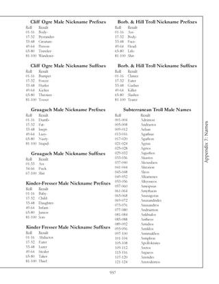 Cliff Ogre Male Nickname Prefixes         Borb. & Hill Troll Nickname Prefixes
Roll     Result                         Roll      Result
01-16    Body-                          01-16     Ass-
17-32    Bystander-                     17-32     Body-
33-48    Creature-                      33-48     Face-
49-64    Person-                        49-64     Head-
65-80    Traveler-                      65-80     Life-
81-100   Wanderer-                      81-100    Shit-

  Cliff Ogre Male Nickname Suffixes         Borb. & Hill Troll Nickname Suffixes
Roll     Result                         Roll      Result
01-16    Bumper                         01-16     Clawer
17-32    Forcer                         17-32     Eater
33-48    Hurler                         33-48     Gasher
49-64    Kicker                         49-64     Killer
65-80    Thrower                        65-80     Slasher
81-100   Tosser                         81-100    Tearer

  Gruagach Male Nickname Prefixes             Subterranean Troll Male Names
Roll     Result                         Roll                Result
01-16    Dumb-                          001-004             Adeimon




                                                                                   Appendix 7: Names
17-32    Fat-                           005-008             Andrastos
33-48    Inept-                         009-012             Aelian
49-64    Lazy-                          013-016             Agathias
65-80    Nasty-                         017-020             Agathon
81-100   Stupid-                        021-024             Agrias
                                        025-028             Agrios
  Gruagach Male Nickname Suffixes       029-032             Aigisthos
Roll     Result                         033-036             Akastos
01-33    Ass                            037-040             Akousilaos
34-66    Fuck                           041-044             Aktorion
67-100   Shit                           045-048             Aleos
                                        049-052             Alkamenes
                                        053-056             Alkyoneos
Kinder-Fresser Male Nickname Prefixes
                                        057-060             Ameipsias
Roll     Result
                                        061-064             Amythaon
01-16    Baby-
                                        065-068             Anaxagoras
17-32    Child-
                                        069-072             Anaxandrides
33-48    Daughter-
                                        073-076             Anaxandros
49-64    Infant-
                                        077-080             Andraimon
65-80    Junior-
                                        081-084             Ankhialos
81-100   Son-
                                        085-088             Antheos
                                        089-092             Antidios
Kinder Fresser Male Nickname Suffixes   093-096             Antiklos
Roll     Result                         097-100             Antimakhos
01-16    Abductor                       101-104             Antiphon
17-32    Eater                          105-108             Apollokrates
33-48    Lurer                          109-112             Aretos
49-64    Stealer                        113-116             Argaeos
65-80    Taker                          117-120             Aristides
81-100   Thief                          121-124             Aristodemos

                                      957
 
