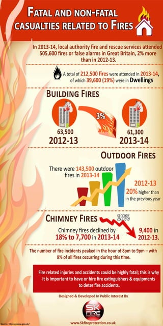Fatal and non fatal casualties related to fires