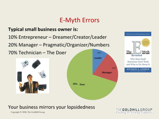 E-Myth Errors Typical small business owner is: 10% Entrepreneur – Dreamer/Creator/Leader  20% Manager – Pragmatic/Organizer/Numbers 70% Technician – The Doer Your business mirrors your lopsidedness  