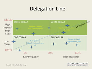 Delegation Line Delegation line High  Impact/ High Value Low  Value Low Frequency High Frequency $250/hr $10/hr 20% $35% 5% Strategic Planning  Key Personnel Hires Significant Customers Sales Calls Bank Deposits Filling in 1x/month on a job Driving the Truck Supervisor on Jobs GREEN COLLAR WHITE COLLAR DOG COLLAR BLUE COLLAR 