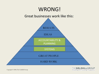 WRONG! Great businesses work like this:  RESULTS HARD WORK IDEAS GREAT PEOPLE ACCOUNTABILITY & PLANNING SYSTEMS 