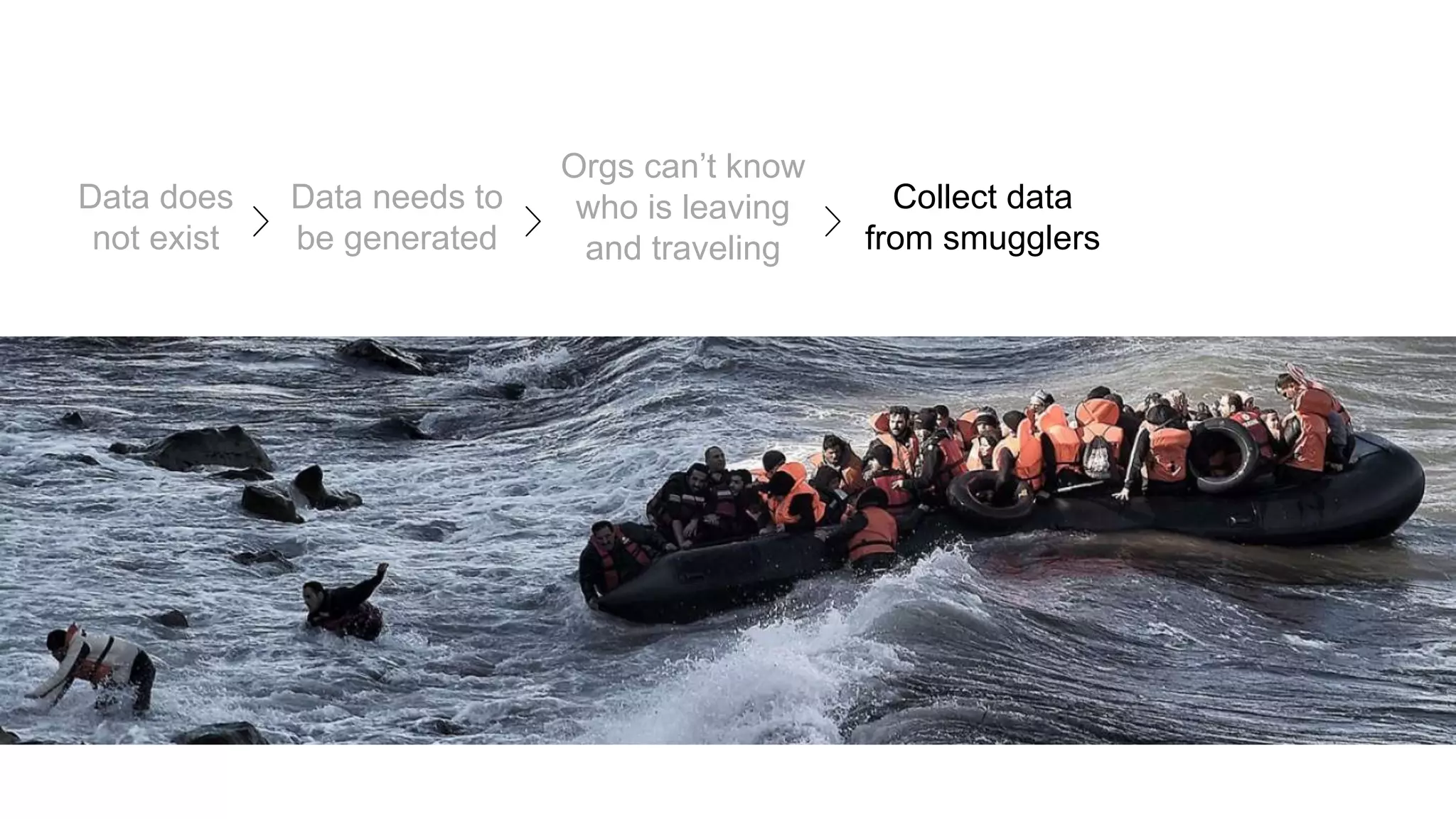 Data does
not exist
Data needs to
be generated
Orgs can’t know
who is leaving
and traveling
Collect data
from smugglers
 