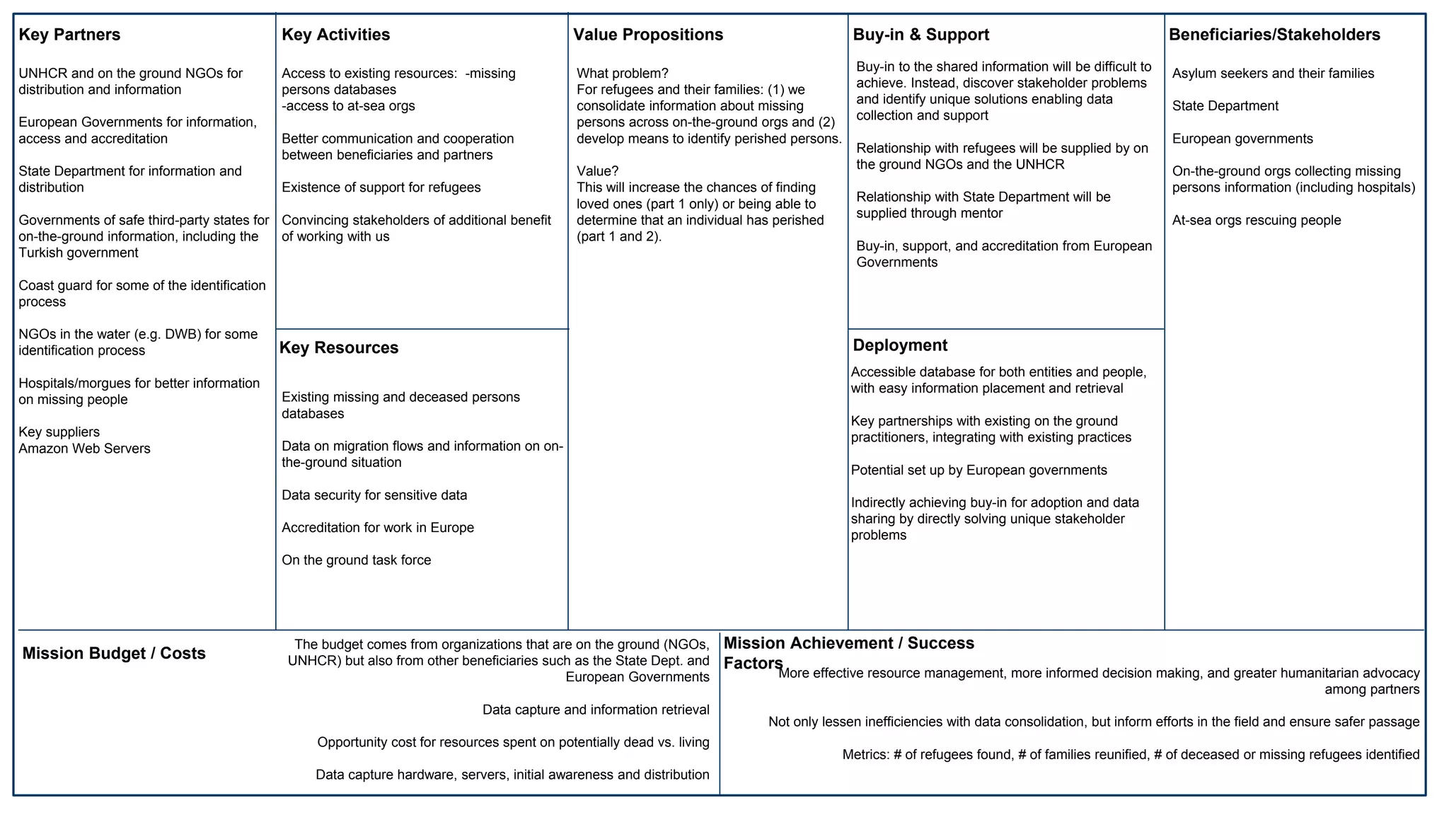 First MMC
Notes for each Mission Model Canvas section are in the “slide notes” section
Key Partners Key Activities
Key Resources
Value Propositions Buy-in & Support Beneficiaries/Stakeholders
Deployment
Mission Budget / Costs
Mission Achievement / Success
Factors
UNHCR and on the ground NGOs for
distribution and information
European Governments for information,
access and accreditation
State Department for information and
distribution
Governments of safe third-party states for
on-the-ground information, including the
Turkish government
Coast guard for some of the identification
process
NGOs in the water (e.g. DWB) for some
identification process
Hospitals/morgues for better information
on missing people
Key suppliers
Amazon Web Servers
What problem?
For refugees and their families: (1) we
consolidate information about missing
persons across on-the-ground orgs and (2)
develop means to identify perished persons.
Value?
This will increase the chances of finding
loved ones (part 1 only) or being able to
determine that an individual has perished
(part 1 and 2).
Asylum seekers and their families
State Department
European governments
On-the-ground orgs collecting missing
persons information (including hospitals)
At-sea orgs rescuing people
Access to existing resources: -missing
persons databases
-access to at-sea orgs
Better communication and cooperation
between beneficiaries and partners
Existence of support for refugees
Convincing stakeholders of additional benefit
of working with us
Buy-in to the shared information will be difficult to
achieve. Instead, discover stakeholder problems
and identify unique solutions enabling data
collection and support
Relationship with refugees will be supplied by on
the ground NGOs and the UNHCR
Relationship with State Department will be
supplied through mentor
Buy-in, support, and accreditation from European
Governments
Existing missing and deceased persons
databases
Data on migration flows and information on on-
the-ground situation
Data security for sensitive data
Accreditation for work in Europe
On the ground task force
Accessible database for both entities and people,
with easy information placement and retrieval
Key partnerships with existing on the ground
practitioners, integrating with existing practices
Potential set up by European governments
Indirectly achieving buy-in for adoption and data
sharing by directly solving unique stakeholder
problems
More effective resource management, more informed decision making, and greater humanitarian advocacy
among partners
Not only lessen inefficiencies with data consolidation, but inform efforts in the field and ensure safer passage
Metrics: # of refugees found, # of families reunified, # of deceased or missing refugees identified
The budget comes from organizations that are on the ground (NGOs,
UNHCR) but also from other beneficiaries such as the State Dept. and
European Governments
Data capture and information retrieval
Opportunity cost for resources spent on potentially dead vs. living
Data capture hardware, servers, initial awareness and distribution
 