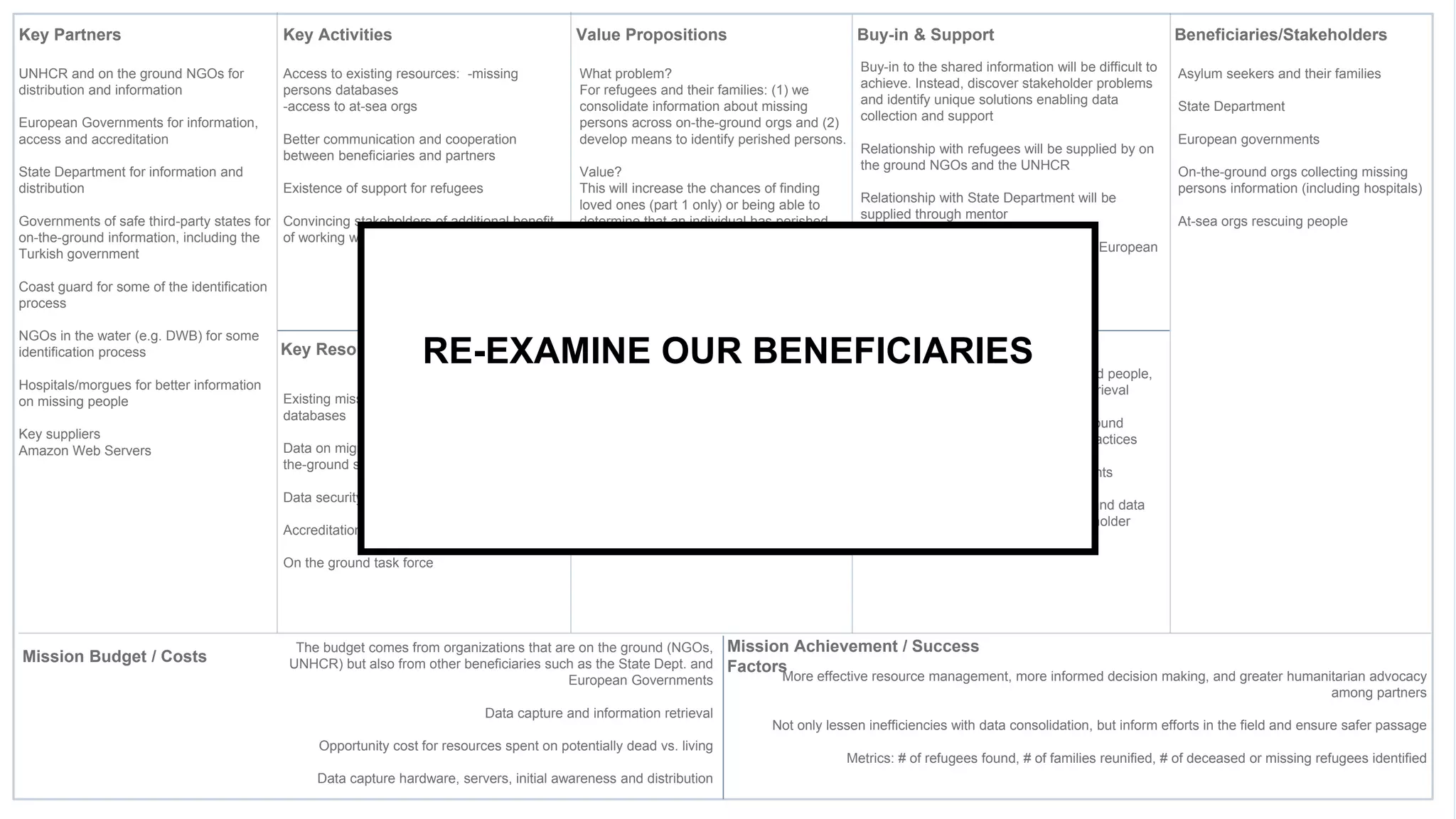 First MMC
Notes for each Mission Model Canvas section are in the “slide notes” section
Key Partners Key Activities
Key Resources
Value Propositions Buy-in & Support Beneficiaries/Stakeholders
Deployment
Mission Budget / Costs
Mission Achievement / Success
Factors
UNHCR and on the ground NGOs for
distribution and information
European Governments for information,
access and accreditation
State Department for information and
distribution
Governments of safe third-party states for
on-the-ground information, including the
Turkish government
Coast guard for some of the identification
process
NGOs in the water (e.g. DWB) for some
identification process
Hospitals/morgues for better information
on missing people
Key suppliers
Amazon Web Servers
What problem?
For refugees and their families: (1) we
consolidate information about missing
persons across on-the-ground orgs and (2)
develop means to identify perished persons.
Value?
This will increase the chances of finding
loved ones (part 1 only) or being able to
determine that an individual has perished
(part 1 and 2).
Asylum seekers and their families
State Department
European governments
On-the-ground orgs collecting missing
persons information (including hospitals)
At-sea orgs rescuing people
Access to existing resources: -missing
persons databases
-access to at-sea orgs
Better communication and cooperation
between beneficiaries and partners
Existence of support for refugees
Convincing stakeholders of additional benefit
of working with us
Buy-in to the shared information will be difficult to
achieve. Instead, discover stakeholder problems
and identify unique solutions enabling data
collection and support
Relationship with refugees will be supplied by on
the ground NGOs and the UNHCR
Relationship with State Department will be
supplied through mentor
Buy-in, support, and accreditation from European
Governments
Existing missing and deceased persons
databases
Data on migration flows and information on on-
the-ground situation
Data security for sensitive data
Accreditation for work in Europe
On the ground task force
Accessible database for both entities and people,
with easy information placement and retrieval
Key partnerships with existing on the ground
practitioners, integrating with existing practices
Potential set up by European governments
Indirectly achieving buy-in for adoption and data
sharing by directly solving unique stakeholder
problems
More effective resource management, more informed decision making, and greater humanitarian advocacy
among partners
Not only lessen inefficiencies with data consolidation, but inform efforts in the field and ensure safer passage
Metrics: # of refugees found, # of families reunified, # of deceased or missing refugees identified
The budget comes from organizations that are on the ground (NGOs,
UNHCR) but also from other beneficiaries such as the State Dept. and
European Governments
Data capture and information retrieval
Opportunity cost for resources spent on potentially dead vs. living
Data capture hardware, servers, initial awareness and distribution
RE-EXAMINE OUR BENEFICIARIES
 