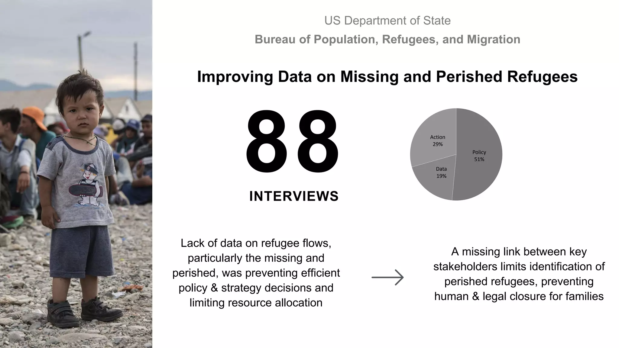 INTERVIEWS
Improving Data on Missing and Perished Refugees
US Department of State
Bureau of Population, Refugees, and Migration
Policy
51%
Data
19%
Action
29%
Lack of data on refugee flows,
particularly the missing and
perished, was preventing efficient
policy & strategy decisions and
limiting resource allocation
A missing link between key
stakeholders limits identification of
perished refugees, preventing
human & legal closure for families
 