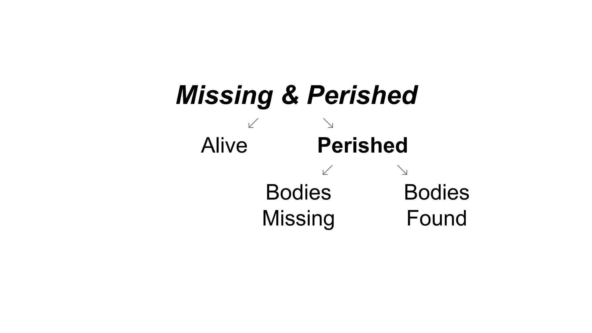 PerishedAlive
Missing & Perished
Bodies
Found
Bodies
Missing
 