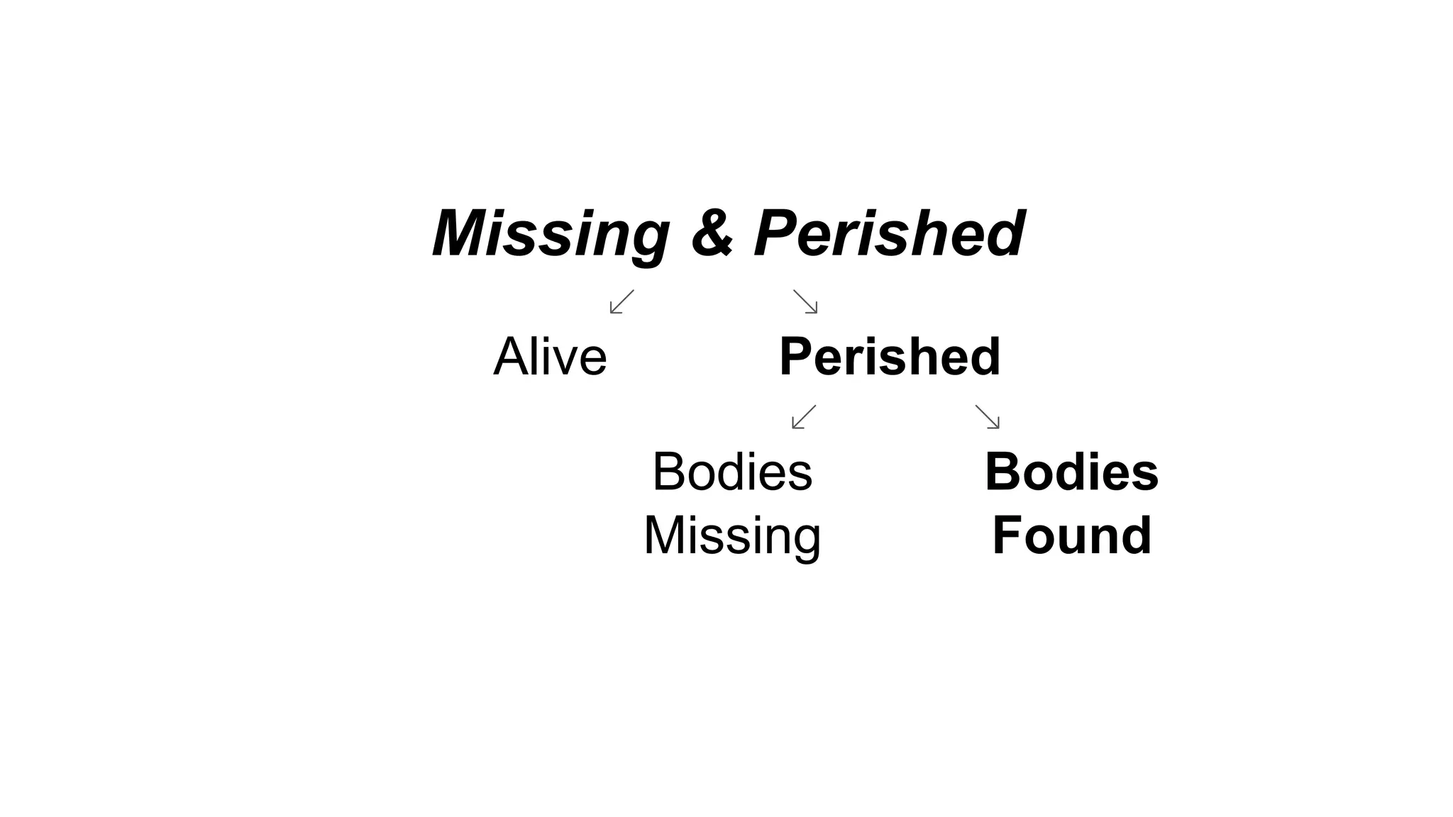 PerishedAlive
Missing & Perished
Bodies
Found
Bodies
Missing
 