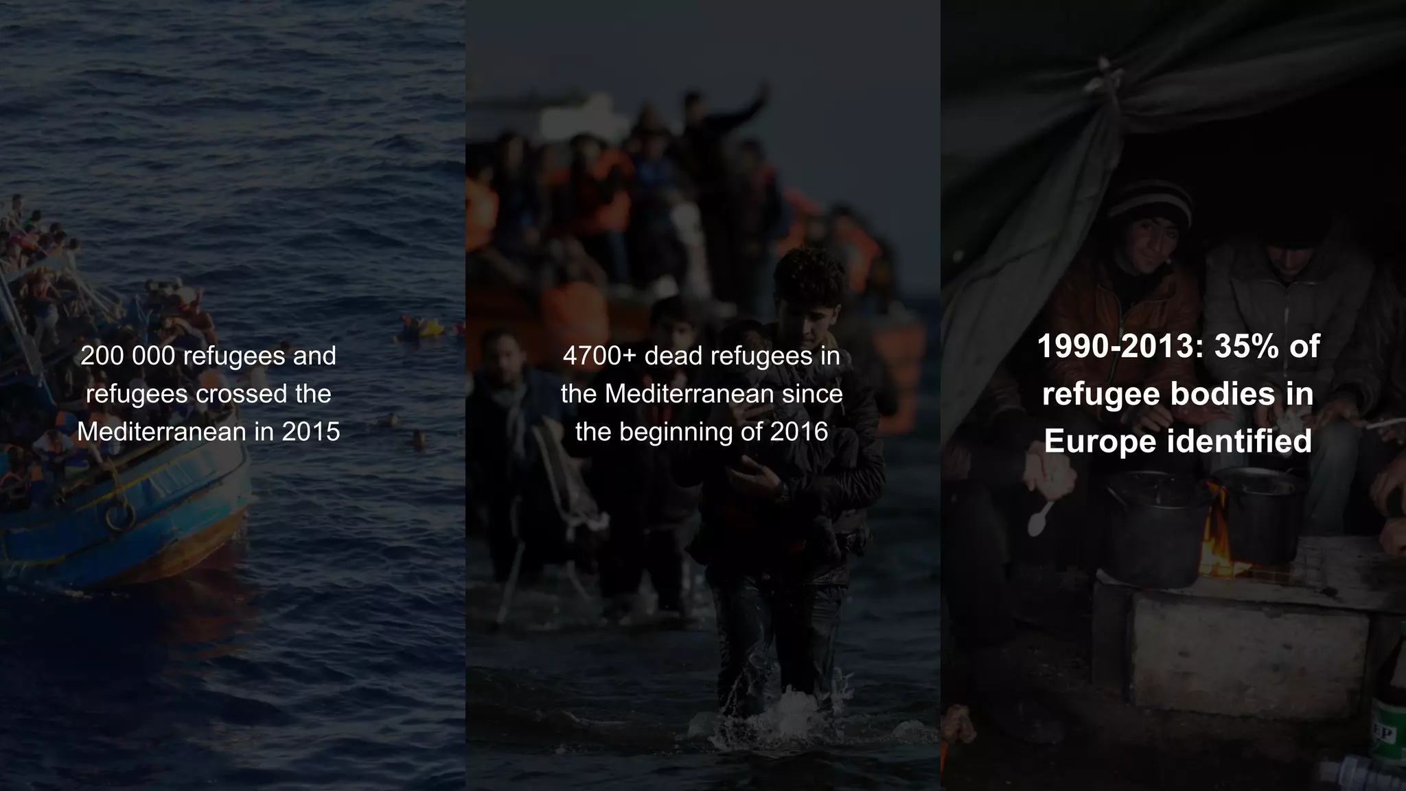 z
1990-2013: 35% of
refugee bodies in
Europe identified
4700+ dead refugees in
the Mediterranean since
the beginning of 2016
200 000 refugees and
refugees crossed the
Mediterranean in 2015
 