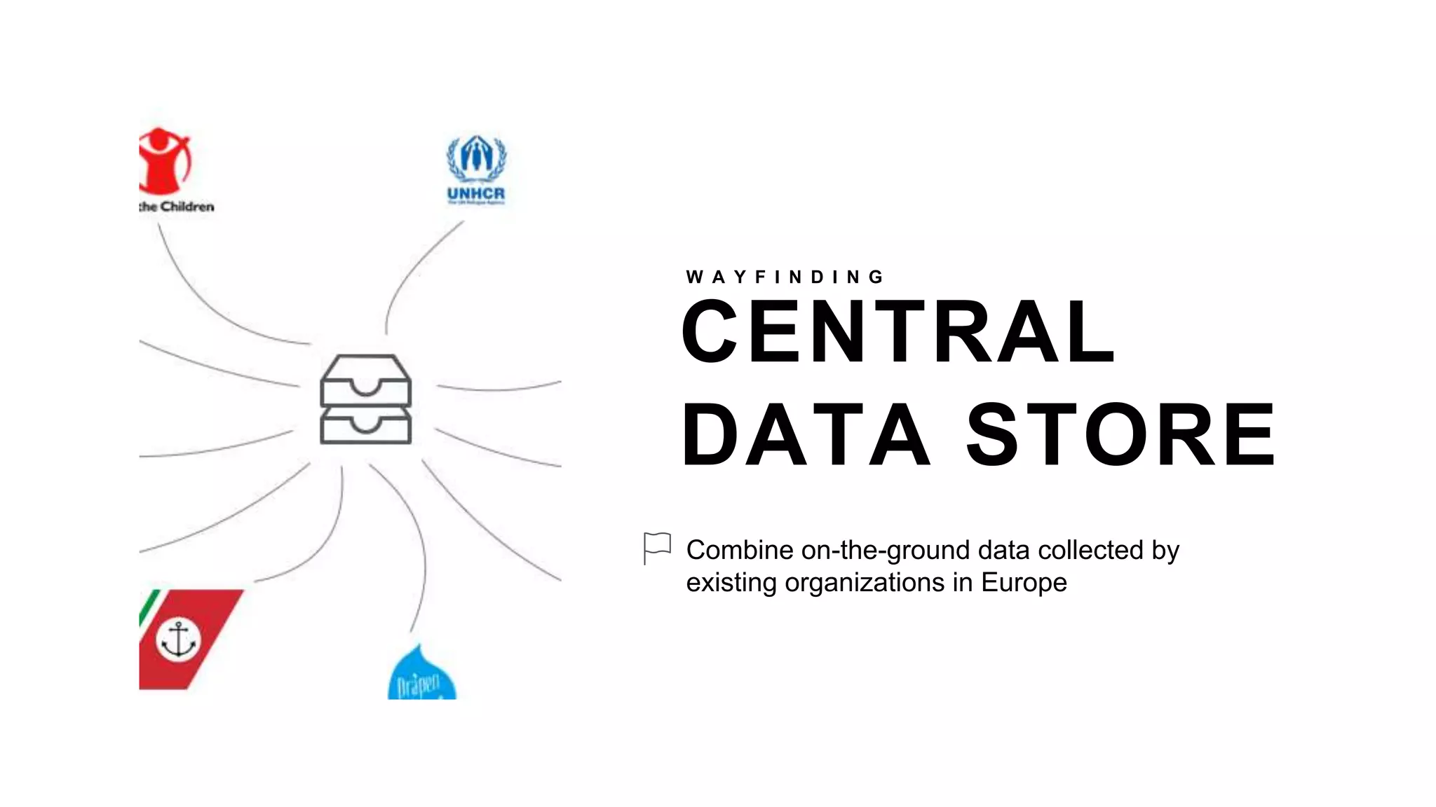 CENTRAL
DATA STORE
W A Y F I N D I N G
Combine on-the-ground data collected by
existing organizations in Europe
 