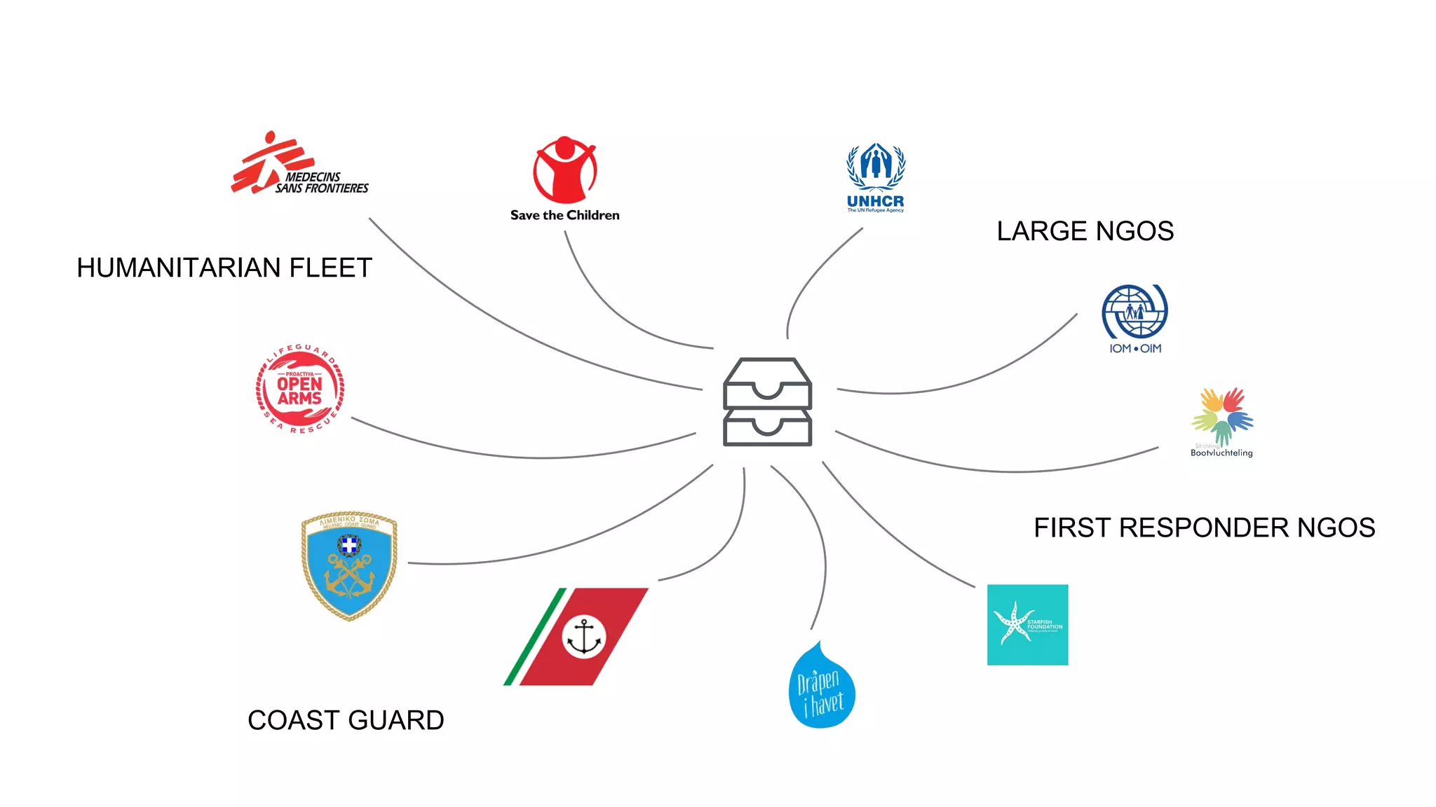 LARGE NGOS
HUMANITARIAN FLEET
FIRST RESPONDER NGOS
COAST GUARD
 