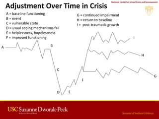 National Center for School Crisis and Bereavement
A B
C
D E
F
G
H
I
A = baseline functioning
B = event
C = vulnerable state
D = usual coping mechanisms fail
E = helplessness, hopelessness
F = improved functioning
G = continued impairment
H = return to baseline
I = post-traumatic growth
Adjustment Over Time in Crisis
 