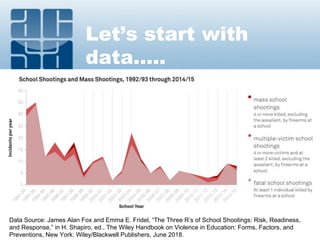 Data Source: James Alan Fox and Emma E. Fridel, “The Three R’s of School Shootings: Risk, Readiness,
and Response,” in H. Shapiro, ed., The Wiley Handbook on Violence in Education: Forms, Factors, and
Preventions, New York: Wiley/Blackwell Publishers, June 2018.
Let’s start with
data…..
 