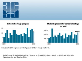 Data Source: The Washington Post, “Scarred by School Shootings.” March 25, 2018. Article by John
Woodrow Cox and Stephen Rich.
 