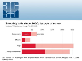 Data Source: The Washington Post, “Eighteen Years of Gun Violence in US Schools, Mapped.” Feb 14, 2018.
By Philip Bump.
 