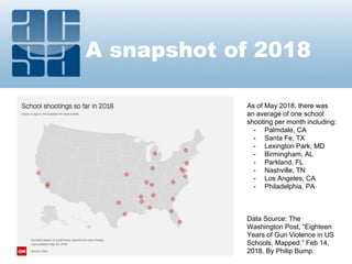 A snapshot of 2018
As of May 2018, there was
an average of one school
shooting per month including:
- Palmdale, CA
- Santa Fe, TX
- Lexington Park, MD
- Birmingham, AL
- Parkland, FL
- Nashville, TN
- Los Angeles, CA
- Philadelphia, PA
Data Source: The
Washington Post, “Eighteen
Years of Gun Violence in US
Schools, Mapped.” Feb 14,
2018. By Philip Bump.
 