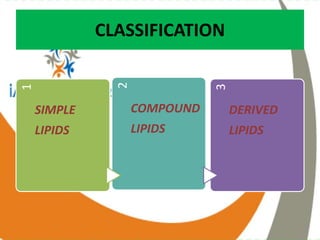 CLASSIFICATION1
SIMPLE
LIPIDS
2
COMPOUND
LIPIDS
3
DERIVED
LIPIDS
