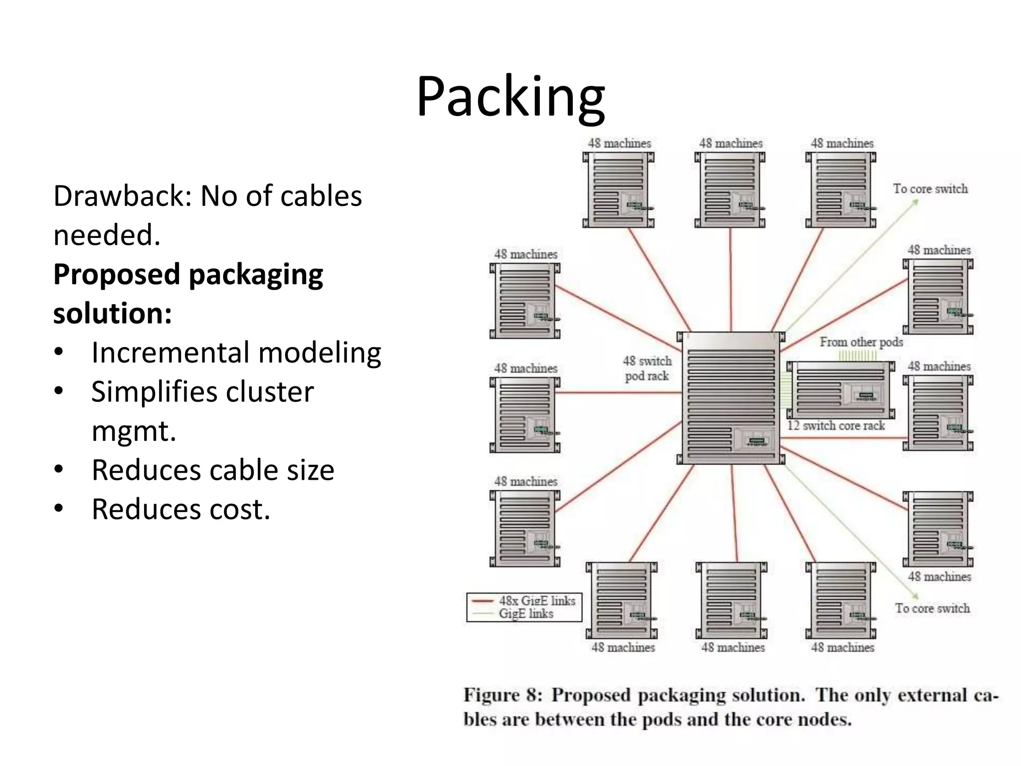 Packing
Drawback: No of cables
needed.
Proposed packaging
solution:
• Incremental modeling
• Simplifies cluster
mgmt.
• Reduces cable size
• Reduces cost.
 