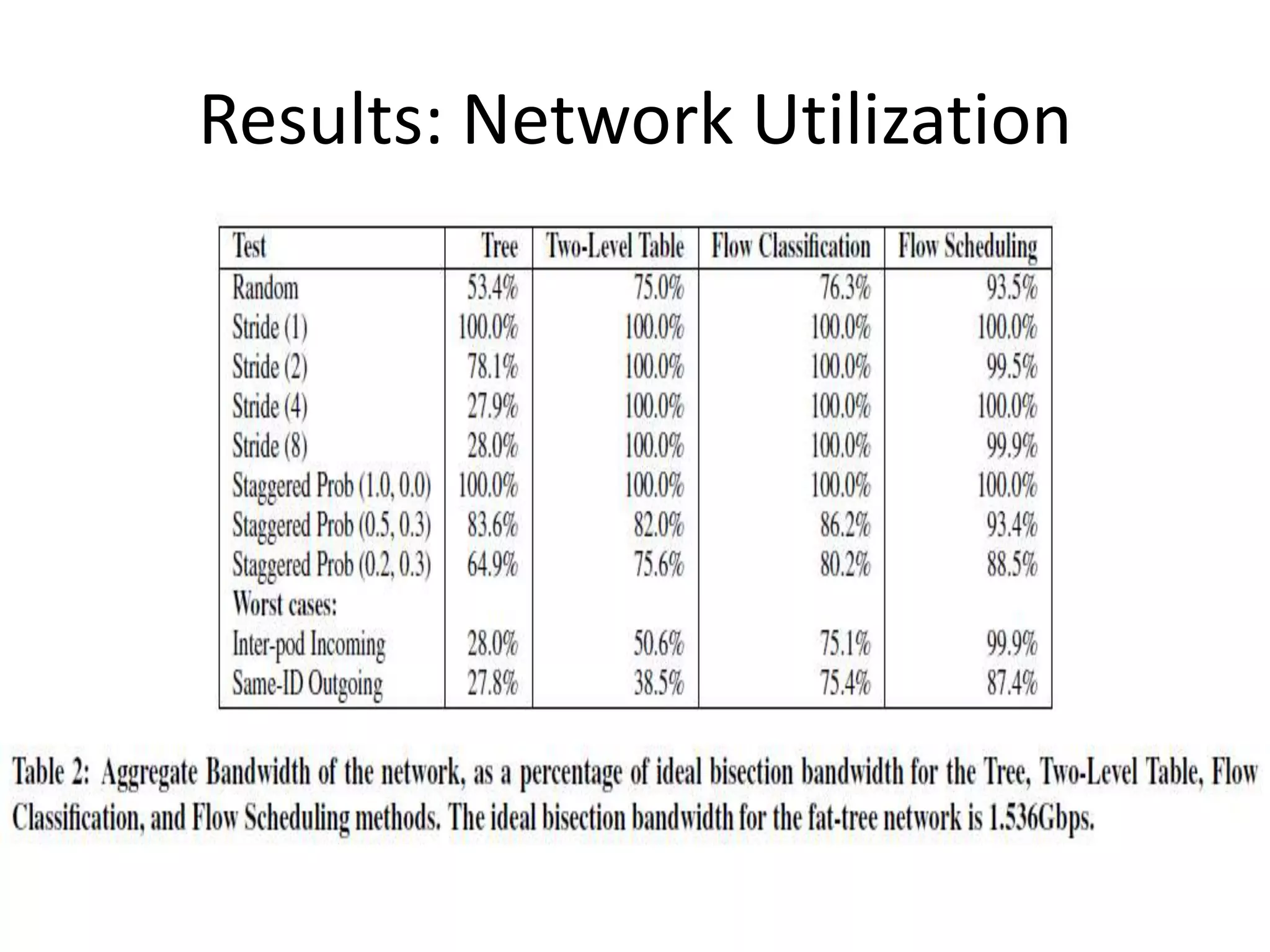 Results: Network Utilization
 