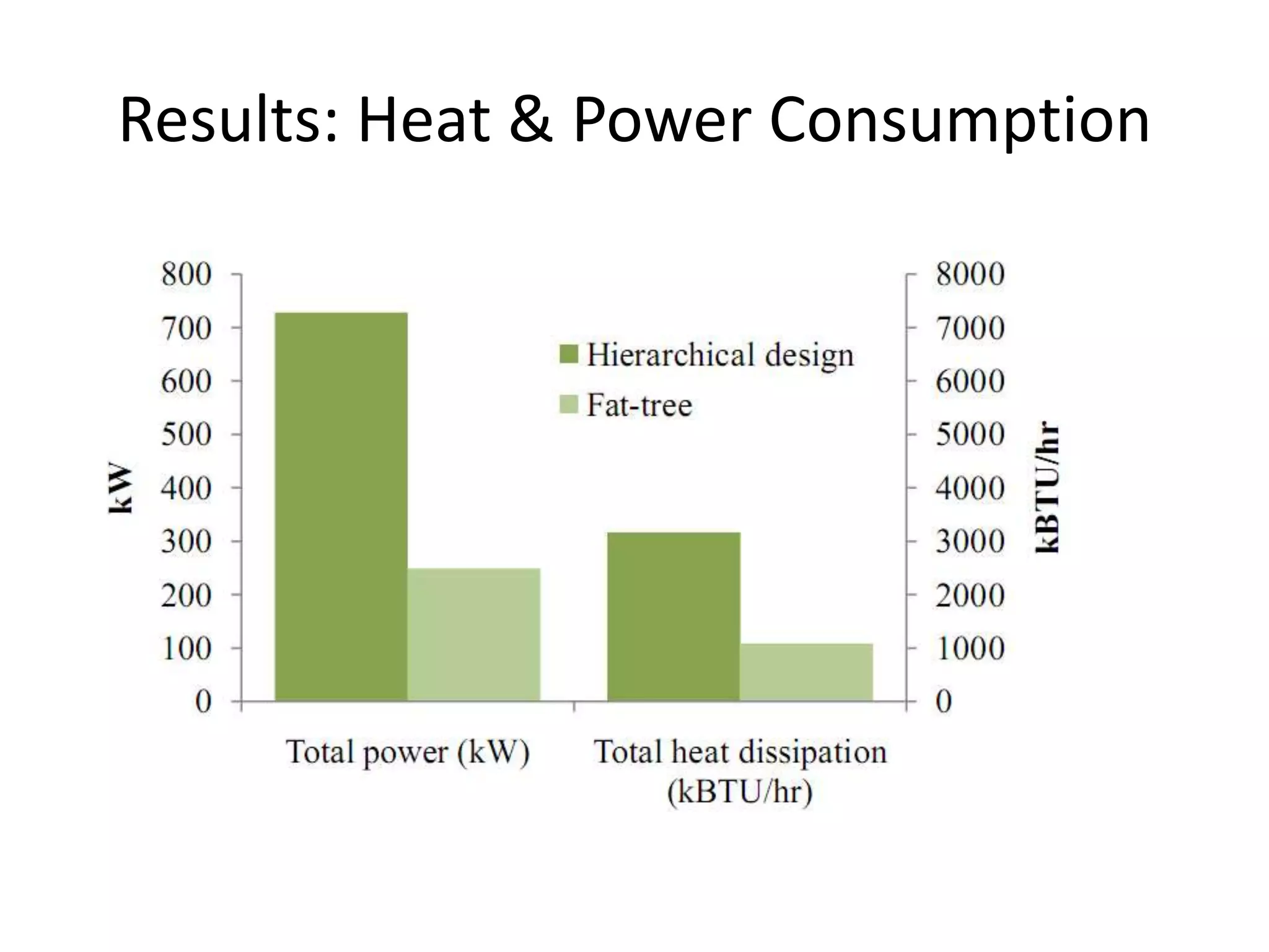 Results: Heat & Power Consumption
 