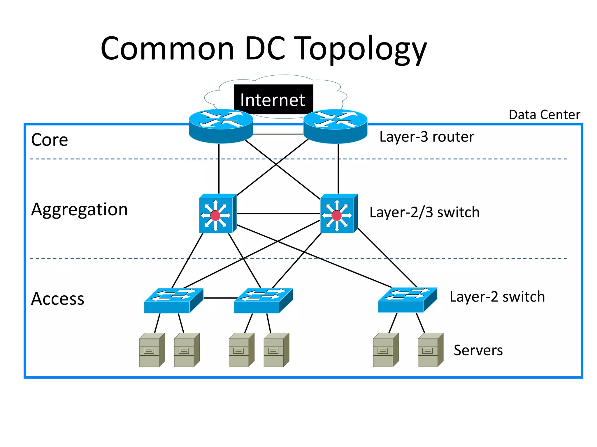 Common DC Topology
Internet
Servers
Layer-2 switchAccess
Data Center
Layer-2/3 switchAggregation
Layer-3 routerCore
 