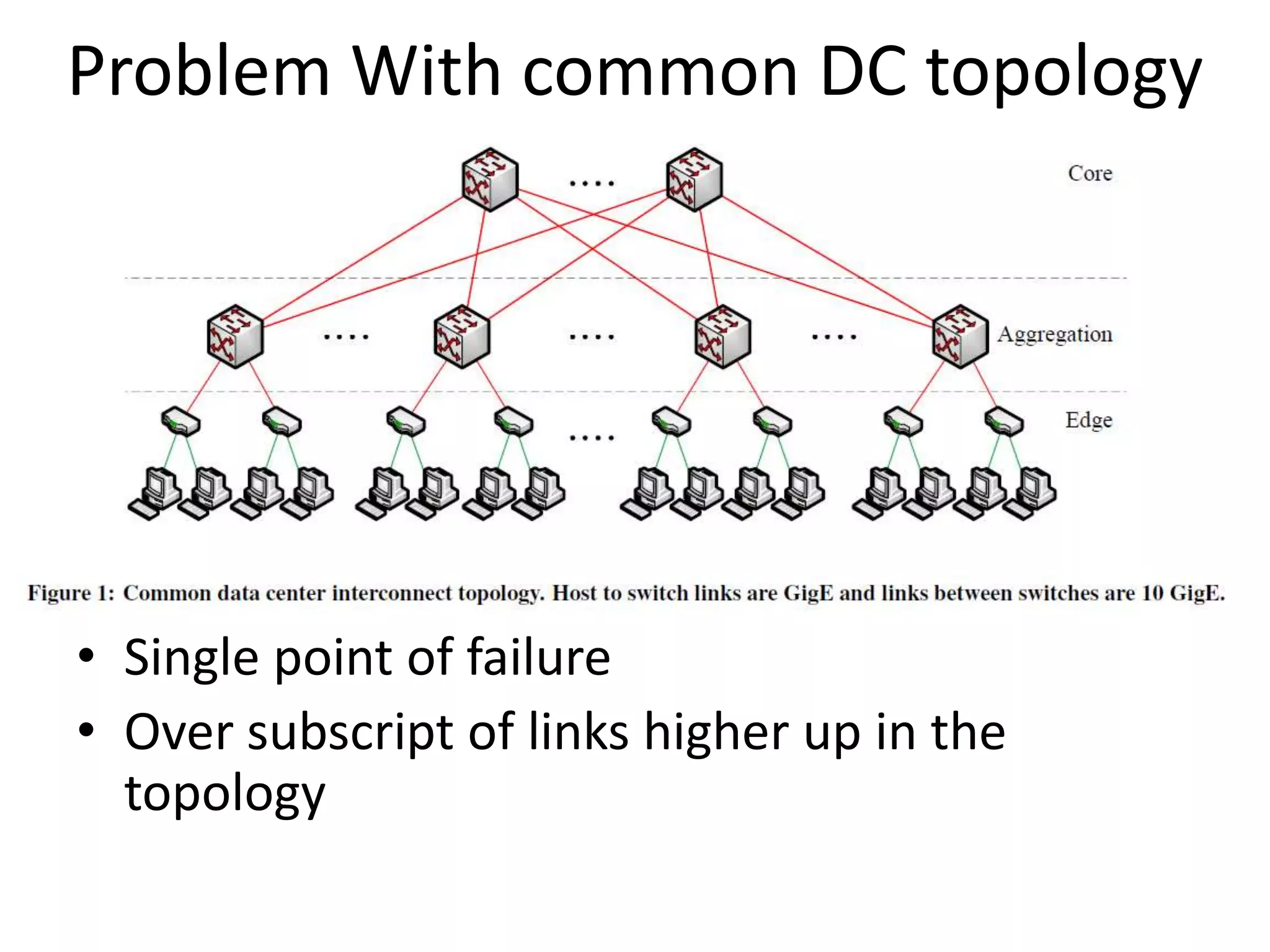 Problem With common DC topology
• Single point of failure
• Over subscript of links higher up in the
topology
 