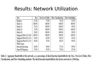 FATTREE: A scalable Commodity Data Center Network Architecture | PPTX