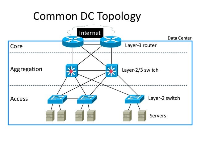 fattree: a scalable commodity data center network architecture fattree: a scalable commodity data center network architecture