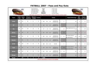 FATBALL 2007 - Fees and Pay Outs
                                           Super Bowl Winner          “Tank“                 =   65%   of   total
                                           Super Bowl Runner-up        “JAY”                 =   15%   of   total
                                           AFC Division Winner        “TANK”                 =   10%   of   total
                                           NFC Division Winner      “ROOSTER”                =   10%   of   total
                                           NFL Picks Winner         “ROOSTER”                = $45 ($5 a team)

                                     Red dollar amounts in the quot;Fees & Pay Outsquot; section indicates money owed!

          Site   Entry        Players       Players                                                                                                            NFL   Fees &
 Team                                               Losses                                   Totals                               Fatball Winnings
          Fee     Fee        Acquired       Traded                                                                                                            Picks Pay Outs

          $8     $52     +     $8      +      $1       +      $7                                   paid entry &
 Chick                                                               =   $68 -   $52 - $15
                                                                                                 transaction fee
                                                                                                                    = -   $1                           $0     -   $5   = -   $6



          $8     $52     +    $11      +      $0       +      $5                                   paid entry &
  DT                                                                 =   $68 -   $52 - $15
                                                                                                 transaction fee
                                                                                                                    = -   $1                           $0     -   $5   = -   $6



                                                                                                   paid entry &                 Super Bowl Runner Up
 Jay      $8     $52     +    $19      +      $0       +      $6     =   $77 +   $8 + $0                            = -   $85                          $104   -   $5   = +   $14
                                                                                                 transaction fee



          $8     $52     +     $5      +      $3       +      $7                                   paid entry &
Kenny                                                                =   $67 -   $52 - $15
                                                                                                 transaction fee
                                                                                                                    = +   $0                           $0     -   $5   = -   $5



                                                                                                   paid entry &                 NFC Division Winner
Rooster   $8     $52     +     $4      +      $0       +      $4     =   $60 -   $52 - $15                          = +   $7                           $70    + $45    = + $122
                                                                                                 transaction fee
                                                                                                                                NFL Picks Winner


          $8     $52     +    $11      +      $2       +      $8                                   paid entry &
Stretch                                                              =   $73 -   $52 - $15
                                                                                                 transaction fee
                                                                                                                    = -   $6                           $0     -   $5   = -   $11




 STYM     $8     $52     +    $10      +      $2       +      $4     =   $68 -   $52 + $15             site fee     = -   $1                           $0     -   $5   = -   $6



                                                                                                   paid entry &                 AFC Division Winner
 Tank     $8     $52     +     $4      +      $0       +      $3     =   $59 -   $52 + $15                          = +   $8                           $522   -   $5   = -   $525
                                                                                                 transaction fee
                                                                                                                                Super Bowl Winner


          $8     $52     +     $4      +      $0       +      $11                                  paid entry &
Waibs                                                                =   $67 -   $52 - $15
                                                                                                 transaction fee
                                                                                                                    = +   $0                           $0     -   $5   =     $5



          $8     $52     +    $25      +      $2       +      $10                                  paid entry &
Winger                                                               =   $89 -   $52 - $15
                                                                                                 transaction fee
                                                                                                                    = -   $22                          $0     -   $5   = +   $27


Purse            $520    +     101    +        10     +        65    =   $696
                                                              SITE FEE PAID PRIOR TO START OF THE SEASON
 