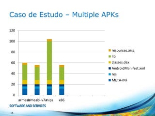 Por que Single APK?
• Publicação e gerenciamento mais simples
• Código unificado (build mais simples)
• Fácil gerenciamento de múltiplas
configurações
• Backup de aplicativos entre dispositivos
15
 