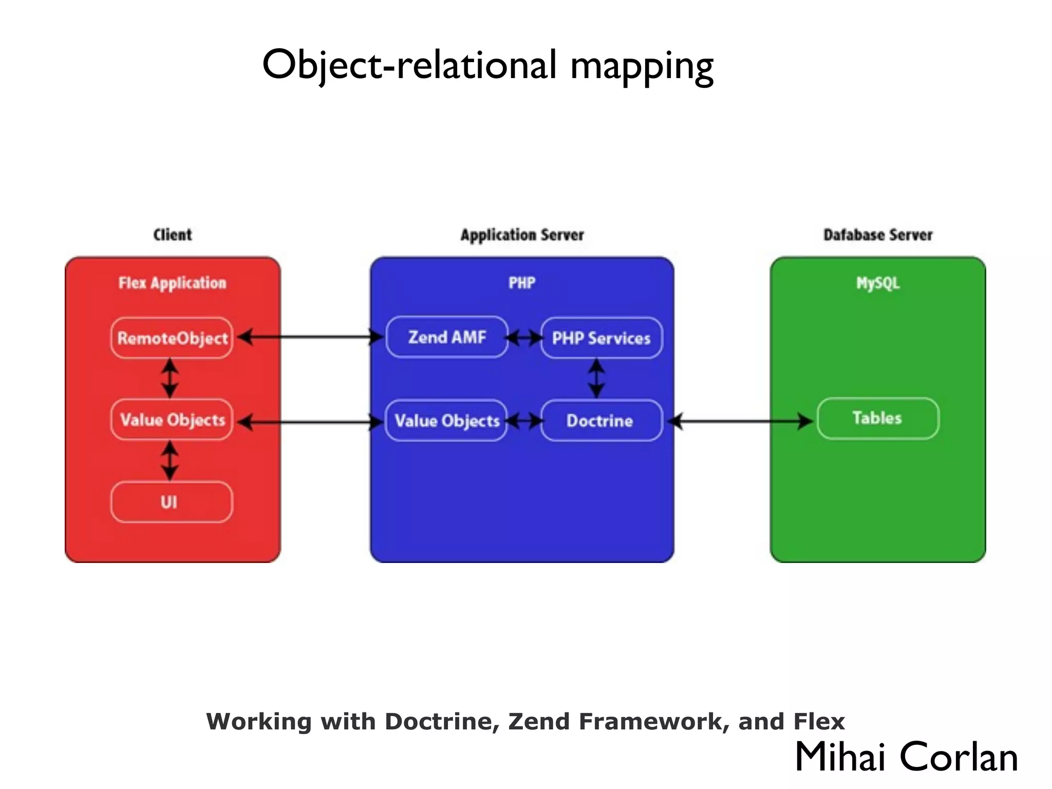 Object-relational mapping




Working with Doctrine, Zend Framework, and Flex
                                           Mihai Corlan
 