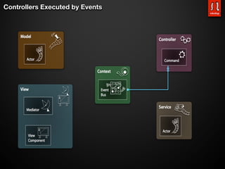 Controllers Executed by Events
 