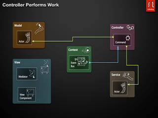 Controller Performs Work
 