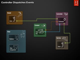 Controller Dispatches Events
 
