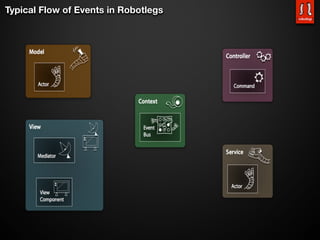 Typical Flow of Events in Robotlegs
 