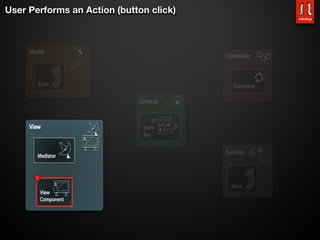 User Performs an Action (button click)
 