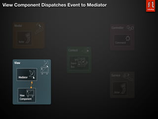 View Component Dispatches Event to Mediator
 