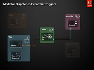Mediator Dispatches Event that Triggers
 