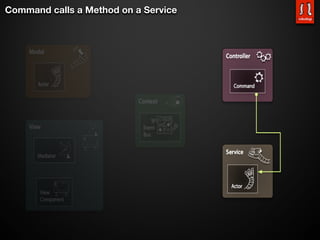 Command calls a Method on a Service
 