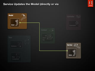 Service Updates the Model (directly or via
 