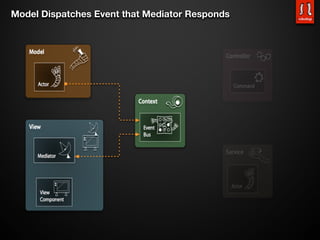 Model Dispatches Event that Mediator Responds
 