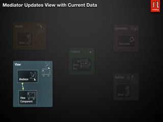 Mediator Updates View with Current Data
 
