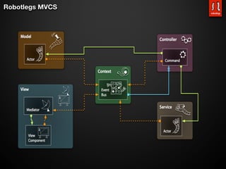 Robotlegs MVCS
 
