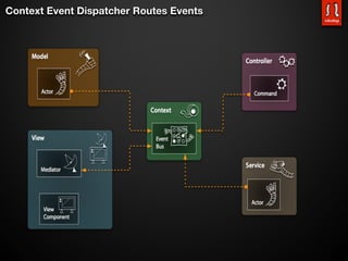 Context Event Dispatcher Routes Events
 