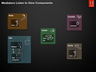 Mediators Listen to View Components
 