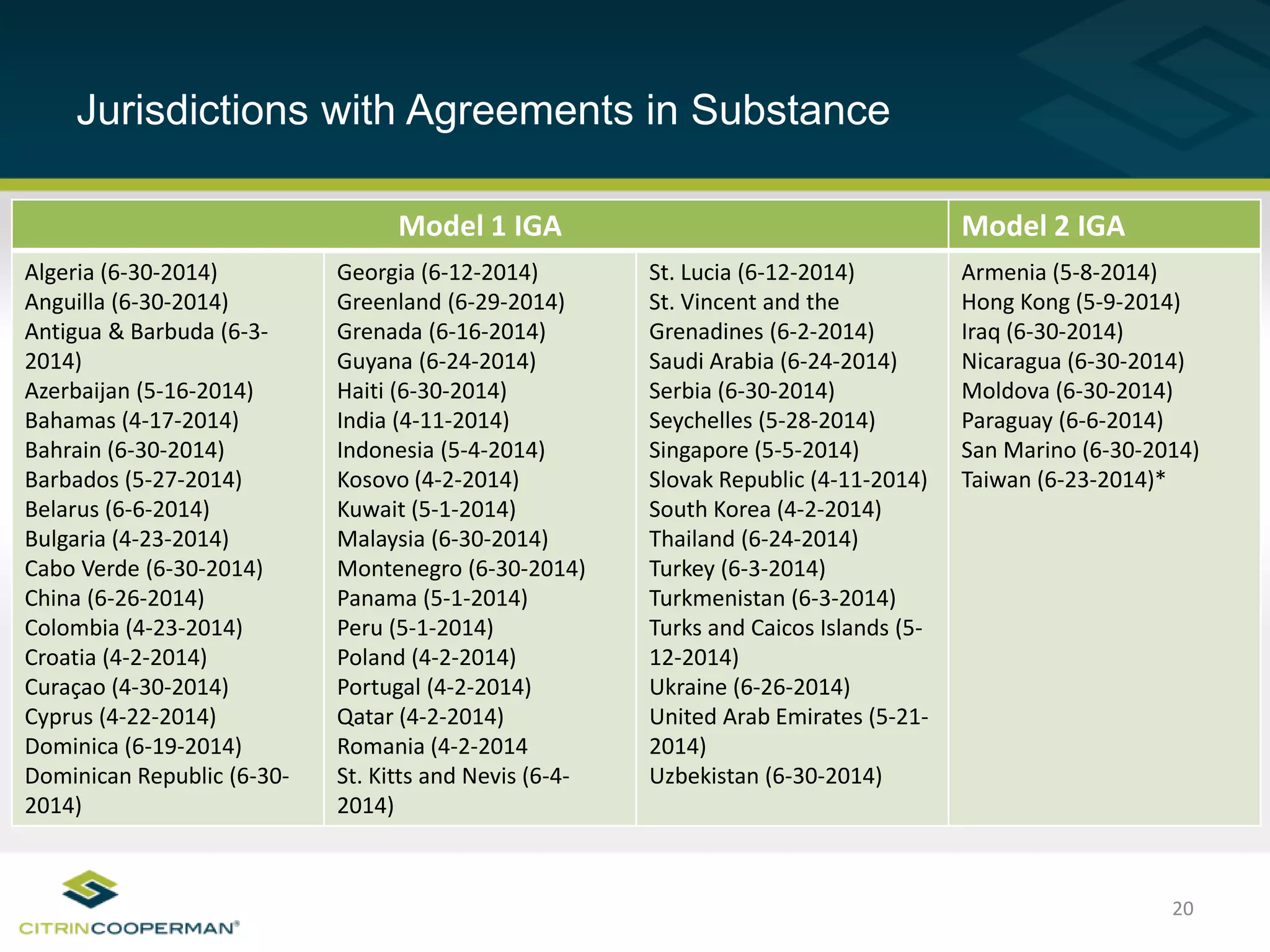 Jurisdictions with Agreements in Substance
20
Model 1 IGA Model 2 IGA
Algeria (6-30-2014)
Anguilla (6-30-2014)
Antigua & Barbuda (6-3-
2014)
Azerbaijan (5-16-2014)
Bahamas (4-17-2014)
Bahrain (6-30-2014)
Barbados (5-27-2014)
Belarus (6-6-2014)
Bulgaria (4-23-2014)
Cabo Verde (6-30-2014)
China (6-26-2014)
Colombia (4-23-2014)
Croatia (4-2-2014)
Curaçao (4-30-2014)
Cyprus (4-22-2014)
Dominica (6-19-2014)
Dominican Republic (6-30-
2014)
Georgia (6-12-2014)
Greenland (6-29-2014)
Grenada (6-16-2014)
Guyana (6-24-2014)
Haiti (6-30-2014)
India (4-11-2014)
Indonesia (5-4-2014)
Kosovo (4-2-2014)
Kuwait (5-1-2014)
Malaysia (6-30-2014)
Montenegro (6-30-2014)
Panama (5-1-2014)
Peru (5-1-2014)
Poland (4-2-2014)
Portugal (4-2-2014)
Qatar (4-2-2014)
Romania (4-2-2014
St. Kitts and Nevis (6-4-
2014)
St. Lucia (6-12-2014)
St. Vincent and the
Grenadines (6-2-2014)
Saudi Arabia (6-24-2014)
Serbia (6-30-2014)
Seychelles (5-28-2014)
Singapore (5-5-2014)
Slovak Republic (4-11-2014)
South Korea (4-2-2014)
Thailand (6-24-2014)
Turkey (6-3-2014)
Turkmenistan (6-3-2014)
Turks and Caicos Islands (5-
12-2014)
Ukraine (6-26-2014)
United Arab Emirates (5-21-
2014)
Uzbekistan (6-30-2014)
Armenia (5-8-2014)
Hong Kong (5-9-2014)
Iraq (6-30-2014)
Nicaragua (6-30-2014)
Moldova (6-30-2014)
Paraguay (6-6-2014)
San Marino (6-30-2014)
Taiwan (6-23-2014)*
 