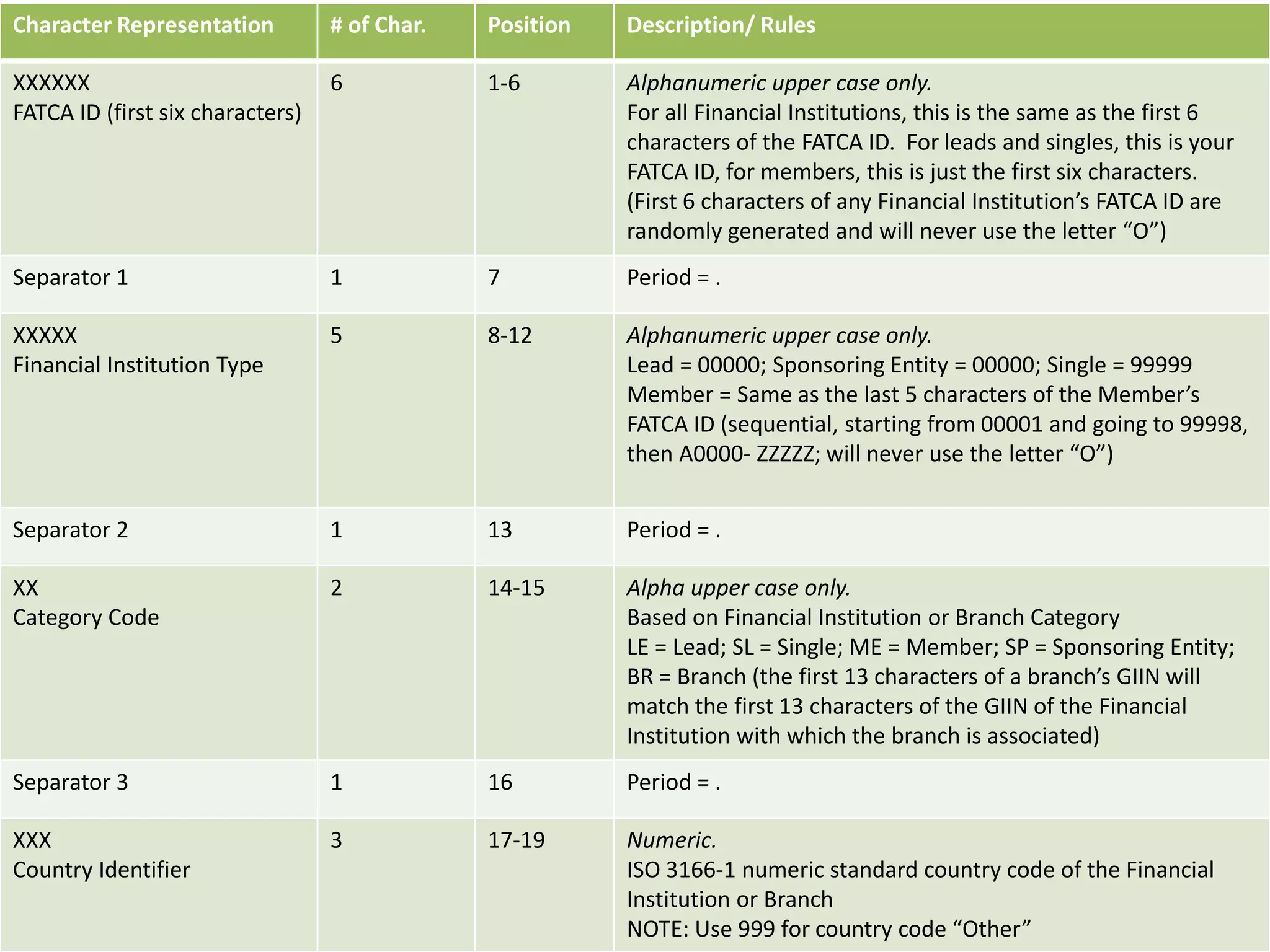 23
Character Representation # of Char. Position Description/ Rules
XXXXXX
FATCA ID (first six characters)
6 1-6 Alphanumeric upper case only.
For all Financial Institutions, this is the same as the first 6
characters of the FATCA ID. For leads and singles, this is your
FATCA ID, for members, this is just the first six characters.
(First 6 characters of any Financial Institution’s FATCA ID are
randomly generated and will never use the letter “O”)
Separator 1 1 7 Period = .
XXXXX
Financial Institution Type
5 8-12 Alphanumeric upper case only.
Lead = 00000; Sponsoring Entity = 00000; Single = 99999
Member = Same as the last 5 characters of the Member’s
FATCA ID (sequential, starting from 00001 and going to 99998,
then A0000- ZZZZZ; will never use the letter “O”)
Separator 2 1 13 Period = .
XX
Category Code
2 14-15 Alpha upper case only.
Based on Financial Institution or Branch Category
LE = Lead; SL = Single; ME = Member; SP = Sponsoring Entity;
BR = Branch (the first 13 characters of a branch’s GIIN will
match the first 13 characters of the GIIN of the Financial
Institution with which the branch is associated)
Separator 3 1 16 Period = .
XXX
Country Identifier
3 17-19 Numeric.
ISO 3166-1 numeric standard country code of the Financial
Institution or Branch
NOTE: Use 999 for country code “Other”
 